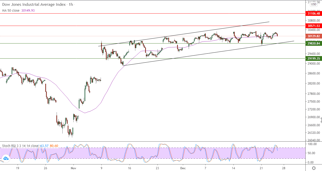 الرسم البياني للداو جونز في اطار ساعه