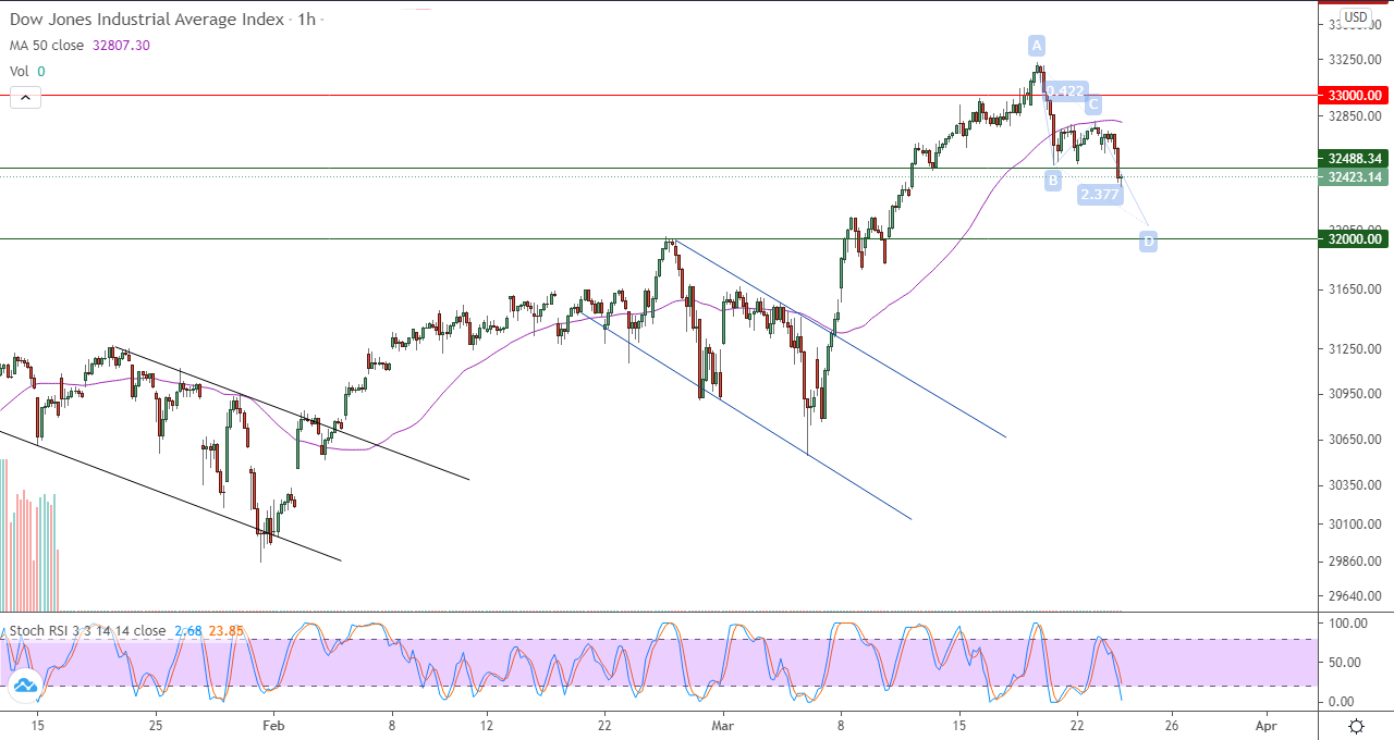 الرسم البياني اليومي للداو جونز في إطار 4 ساعات