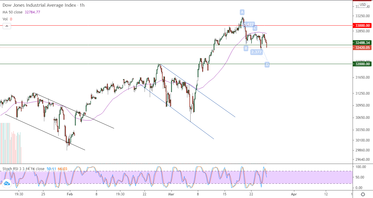 الرسم البياني اليومي للداو جونز في إطار 4 ساعات