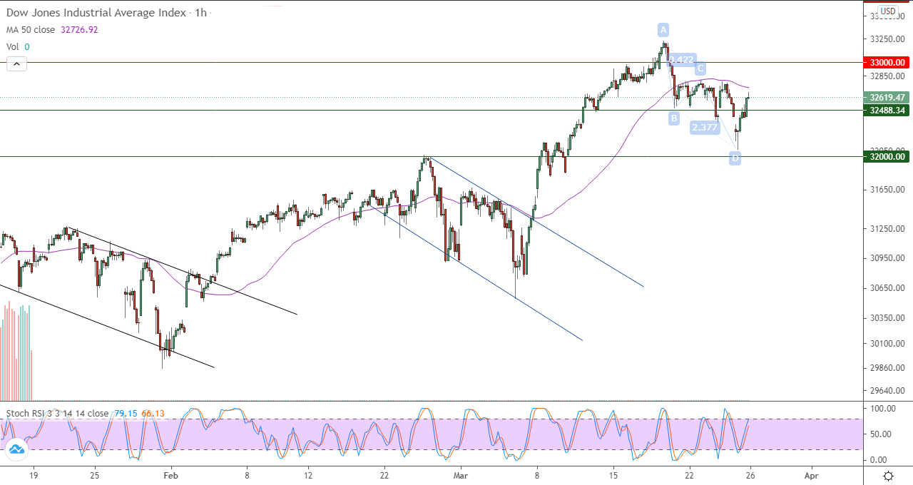 الرسم البياني اليومي للداو جونز في إطار 60 دقيقة