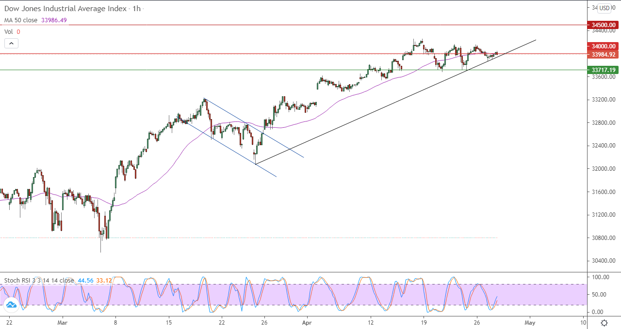 الرسم البياني اليومي للداو جونز في إطار 60 دقيقة
