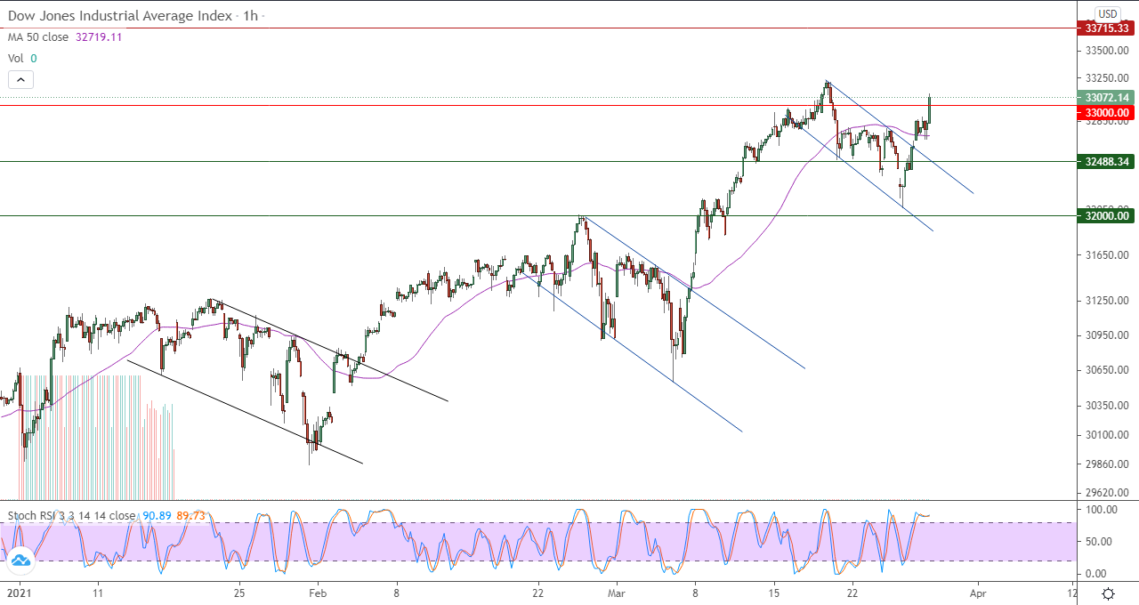 الريم البياني اليومي لمؤشر الداو جونز في إطار 60 دقيقة  الريم البياني اليومي لمؤشر الداو جونز في إطار 60 دقيقة