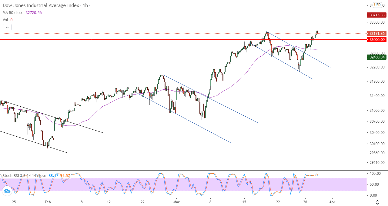 الرسم البياني اليومي لمؤشر الداو جونز في إطار 60 دقيقة الرسم البياني اليومي لمؤشر الداو جونز في إطار 60 دقيقة