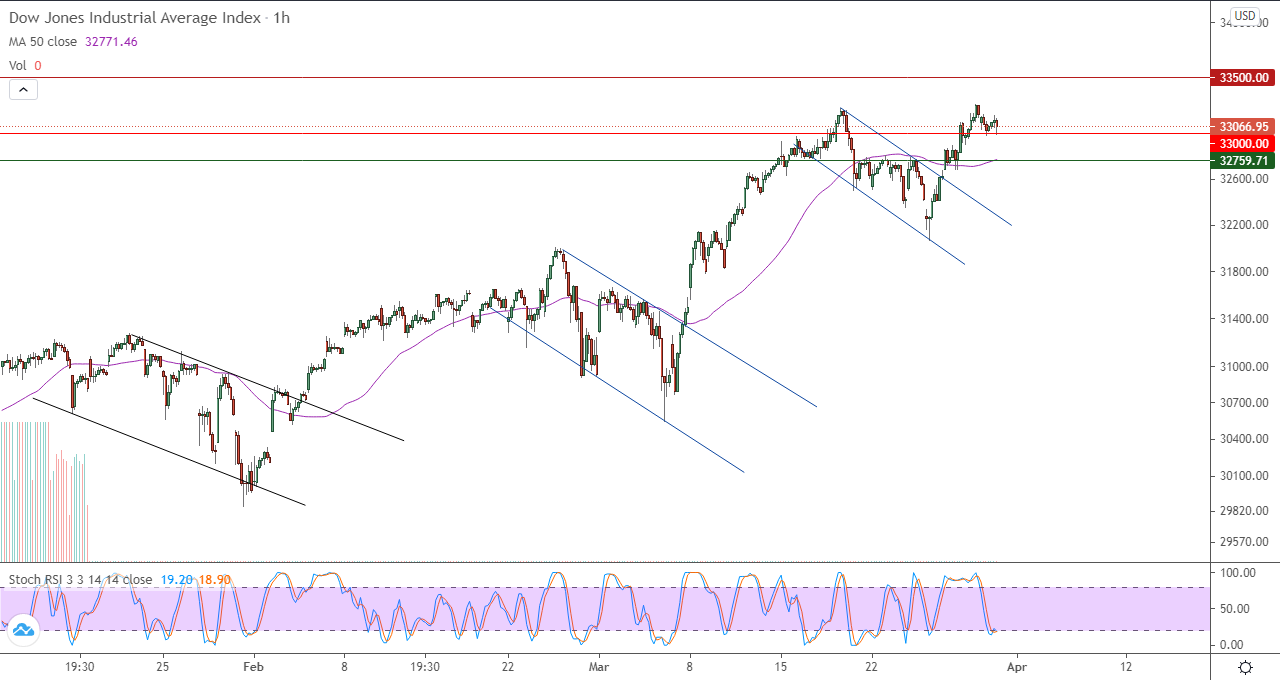 الرسم البياني اليومي لمؤشر الداو جونز في إطار 60 دقيقة