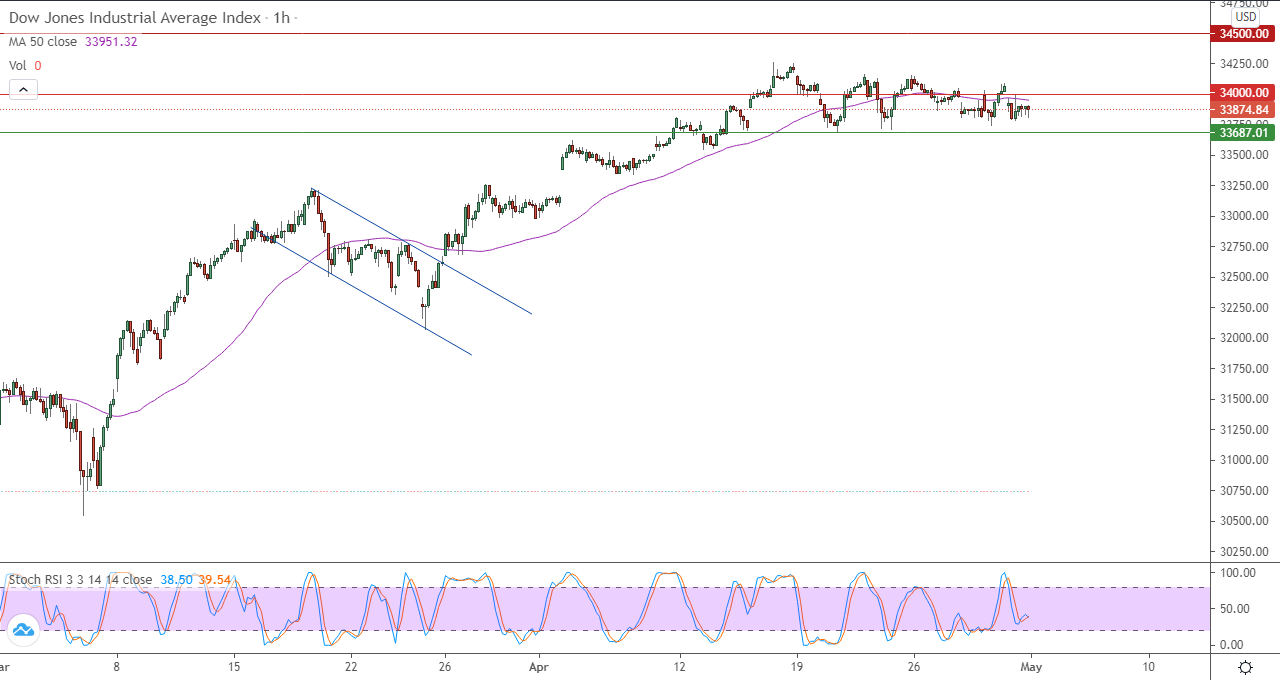 الرسم البياني اليومي لمؤشر الداو جونز في إطار 60 دقيقة  الرسم البياني اليومي لمؤشر الداو جونز في إطار 60 دقيقة
