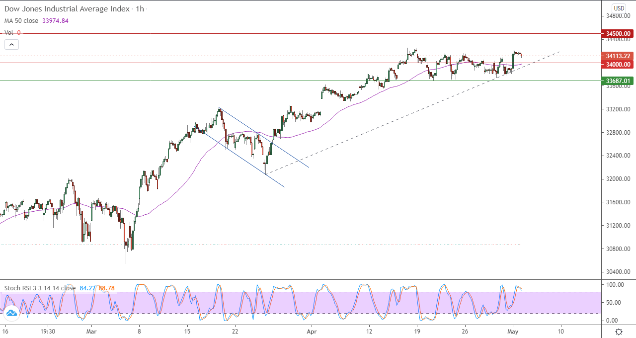 الرسم البياني اليومي لمؤشر الداو جونز في إطار 60 دقيقة الرسم البياني اليومي لمؤشر الداو جونز في إطار 60 دقيقة