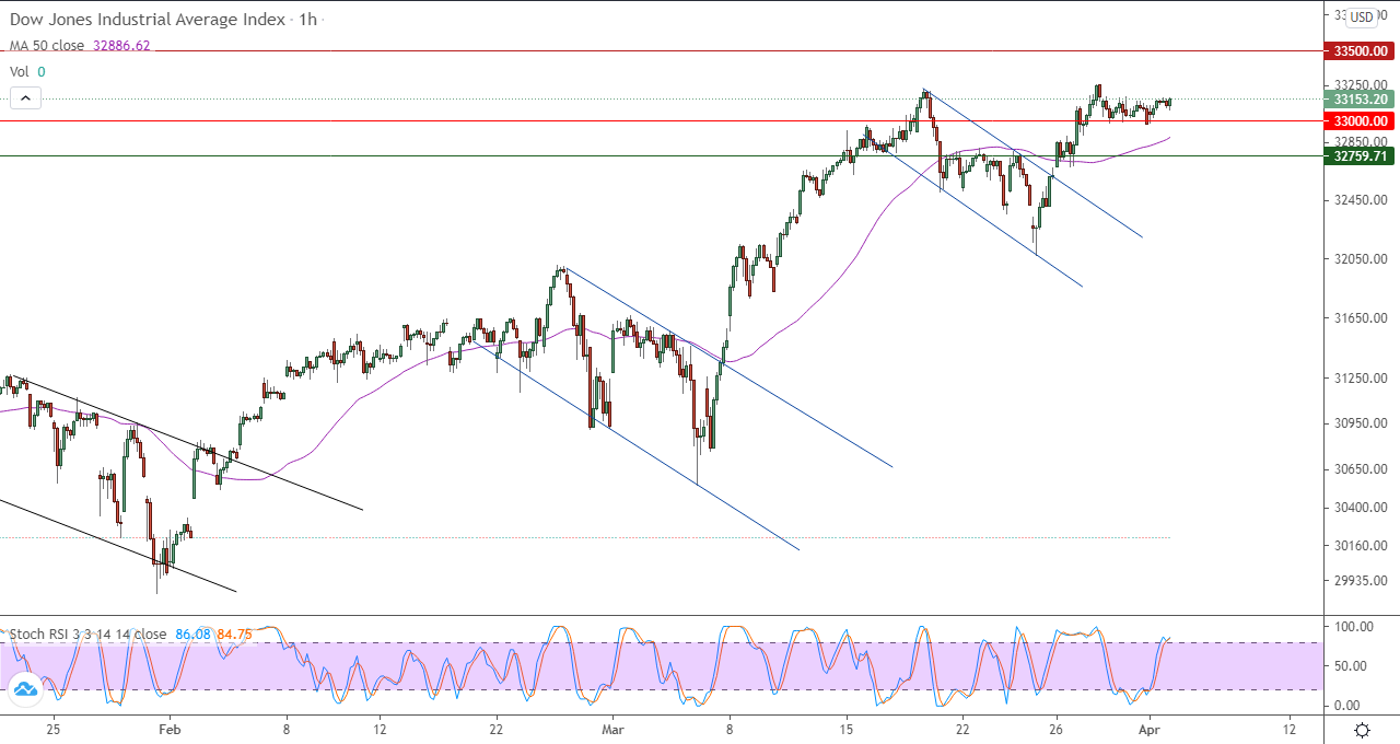 الرسم البياني اليومي للداو جونز في إطار 60 دقيقة الرسم البياني اليومي للداو جونز في إطار 60 دقيقة