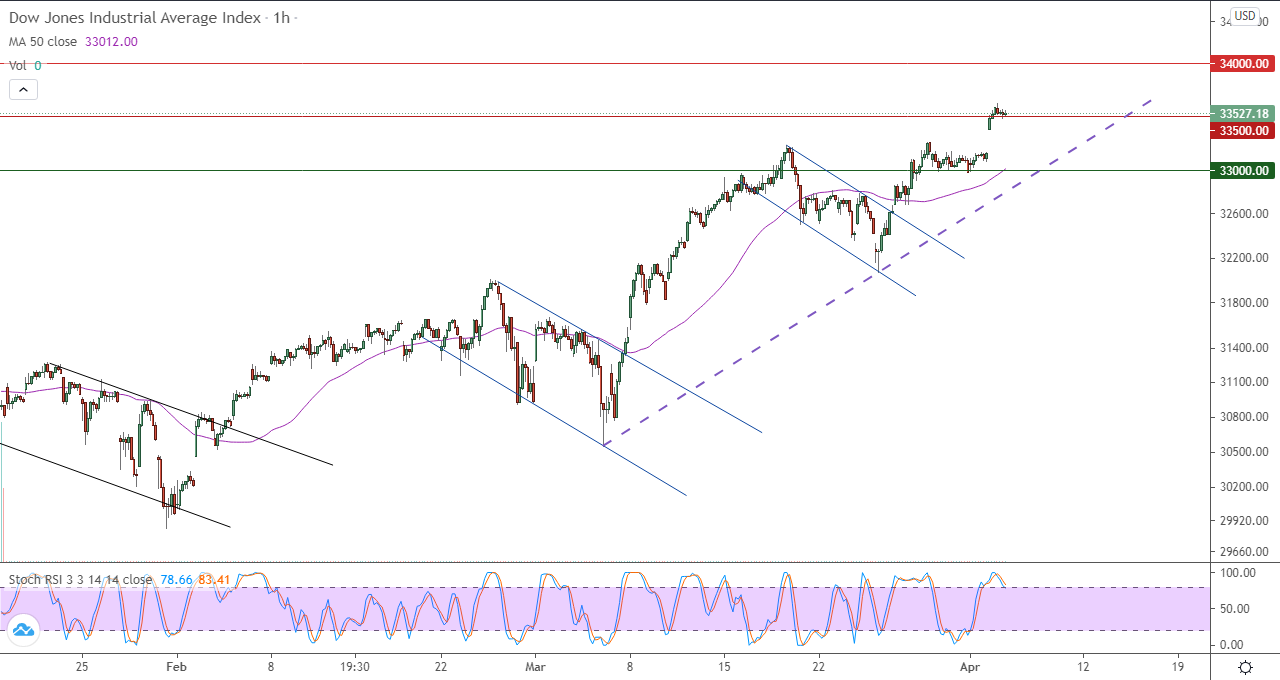 الرسم البياني اليومي لمؤشر الداو جونز في إطار60 دقيقة