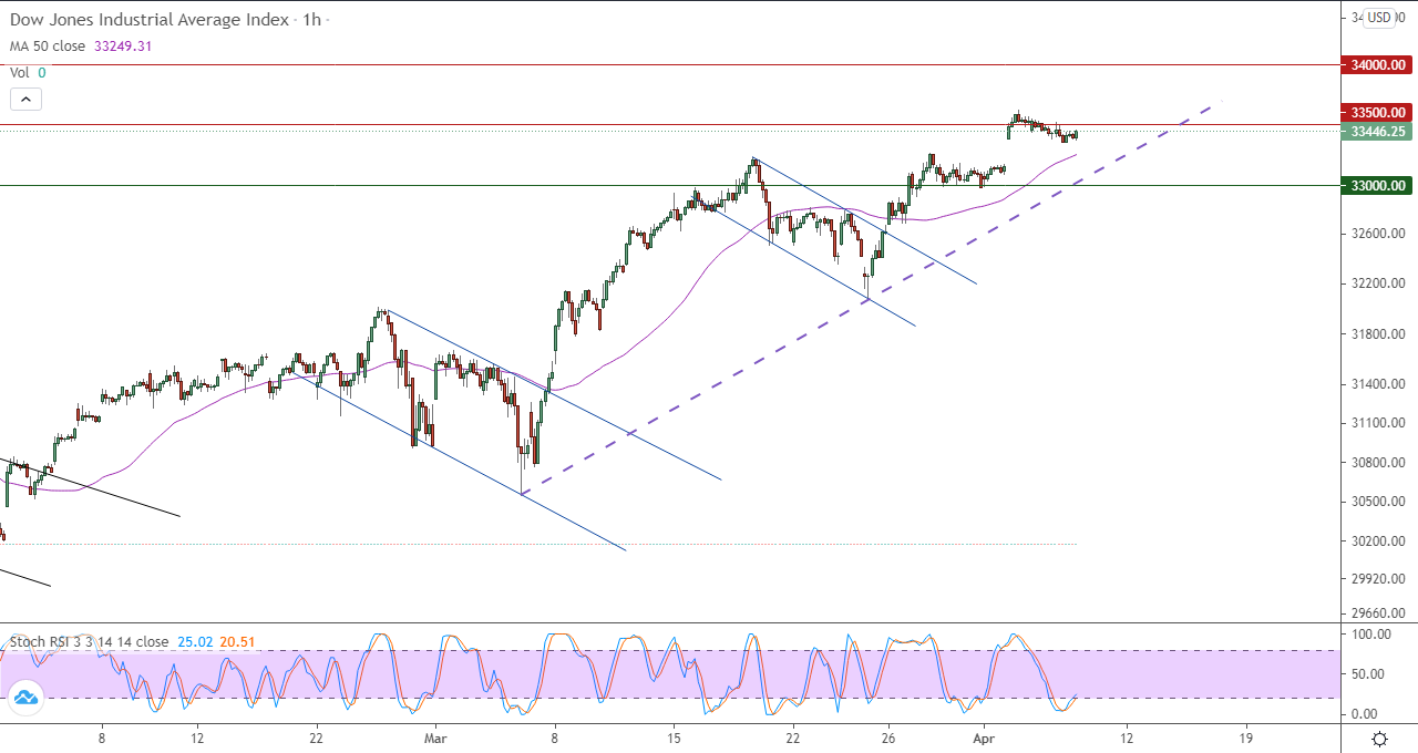 الرسم البياني اليومي لمؤشر الداو جونز في إطار 60 دقيقة 