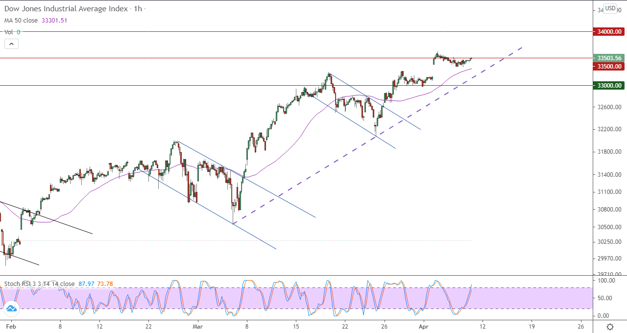 الرسم البياني اليومي لمؤشر الداو جونز في إطار 60 دقيقة