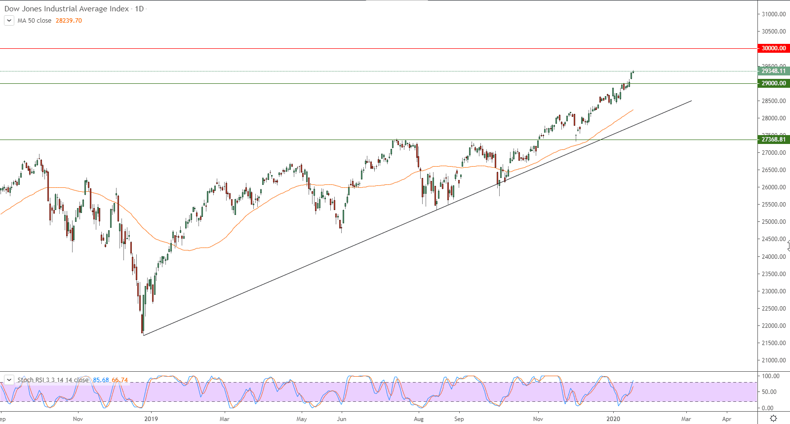  لمؤشر داو جونز الصناعي 