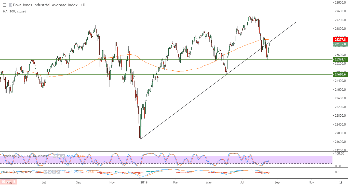الرسم البياني لمؤشر داو جونز الصناعي الأمريكي الرسم البياني لمؤشر داو جونز الصناعي الأمريكي