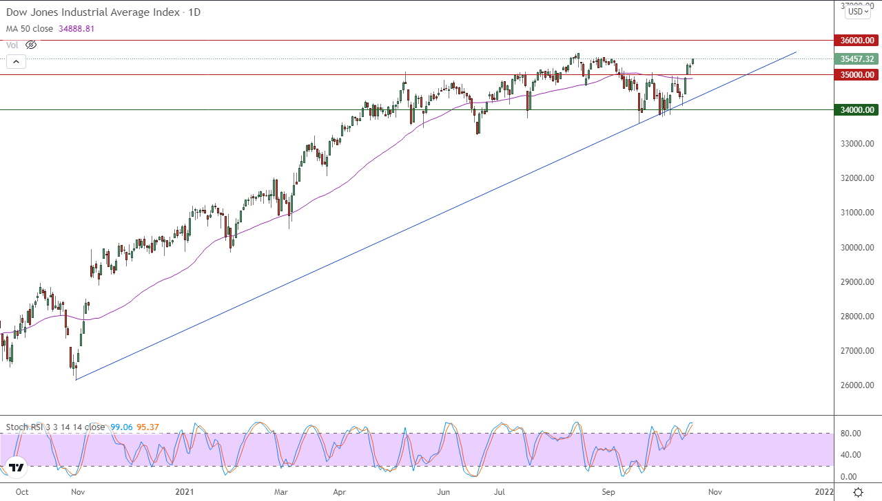 الرسم البياني اليومي لمؤشر الداو جونز الرسم البياني اليومي لمؤشر الداو جونز