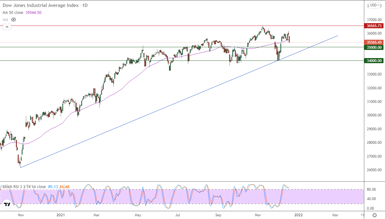الرسم البياني اليومي لمؤشر الداو جونز الرسم البياني اليومي لمؤشر الداو جونز