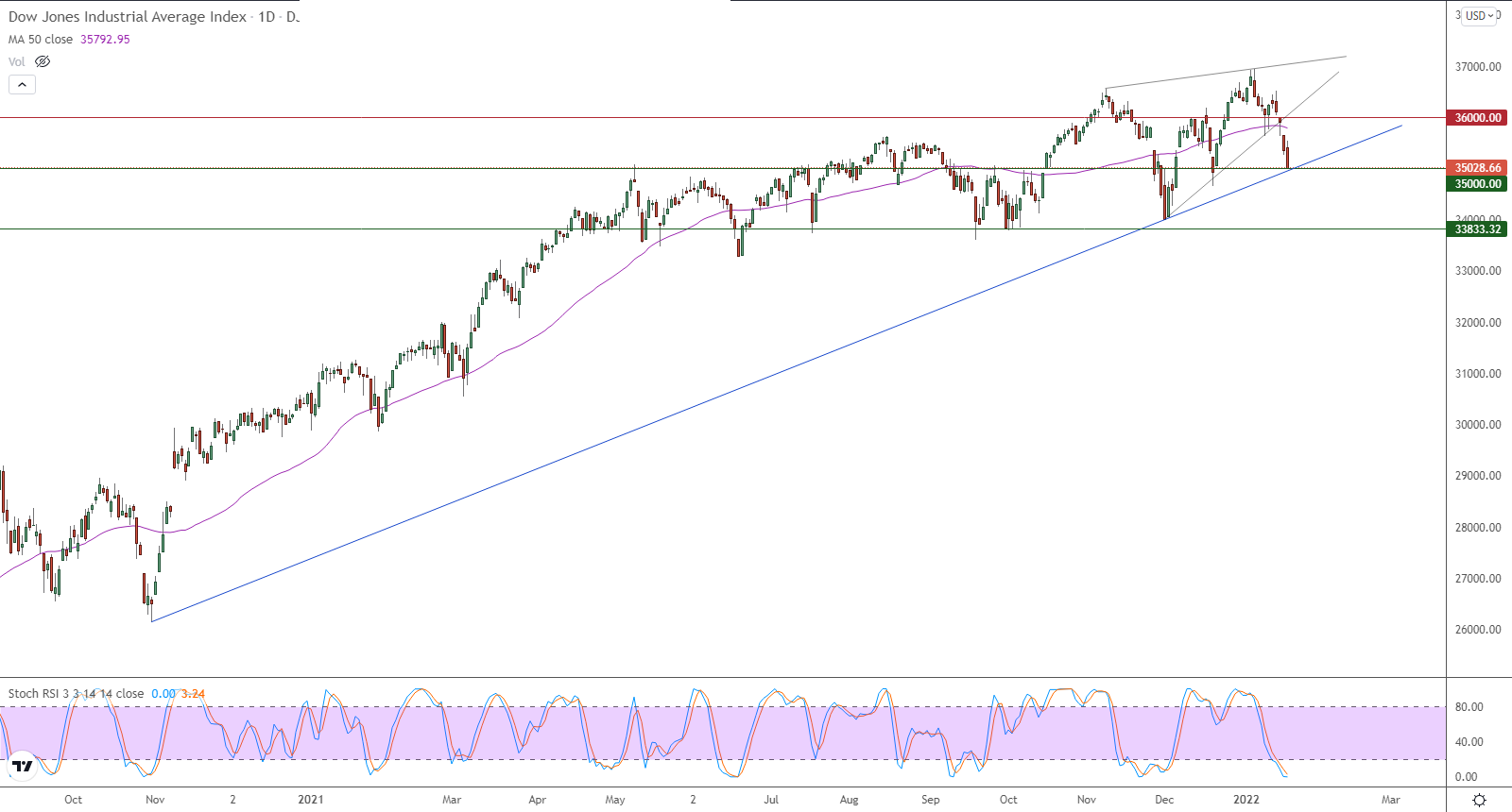 الرسم البياني اليومي لمؤشر الداو جونز الرسم البياني اليومي لمؤشر الداو جونز