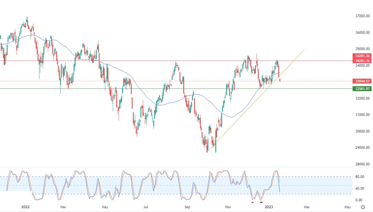 الرسم البياني اليومي لمؤشر الداو جونز