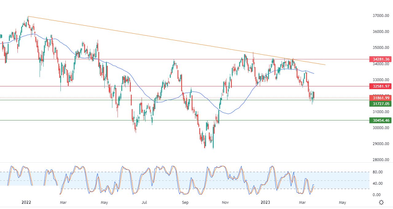 الرسم البياني اليومي لمؤشر الداو جونز