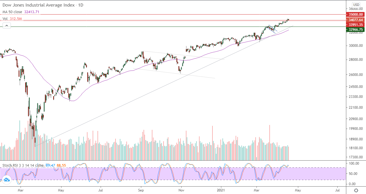 الرسم البياني اليومي للداو جونز