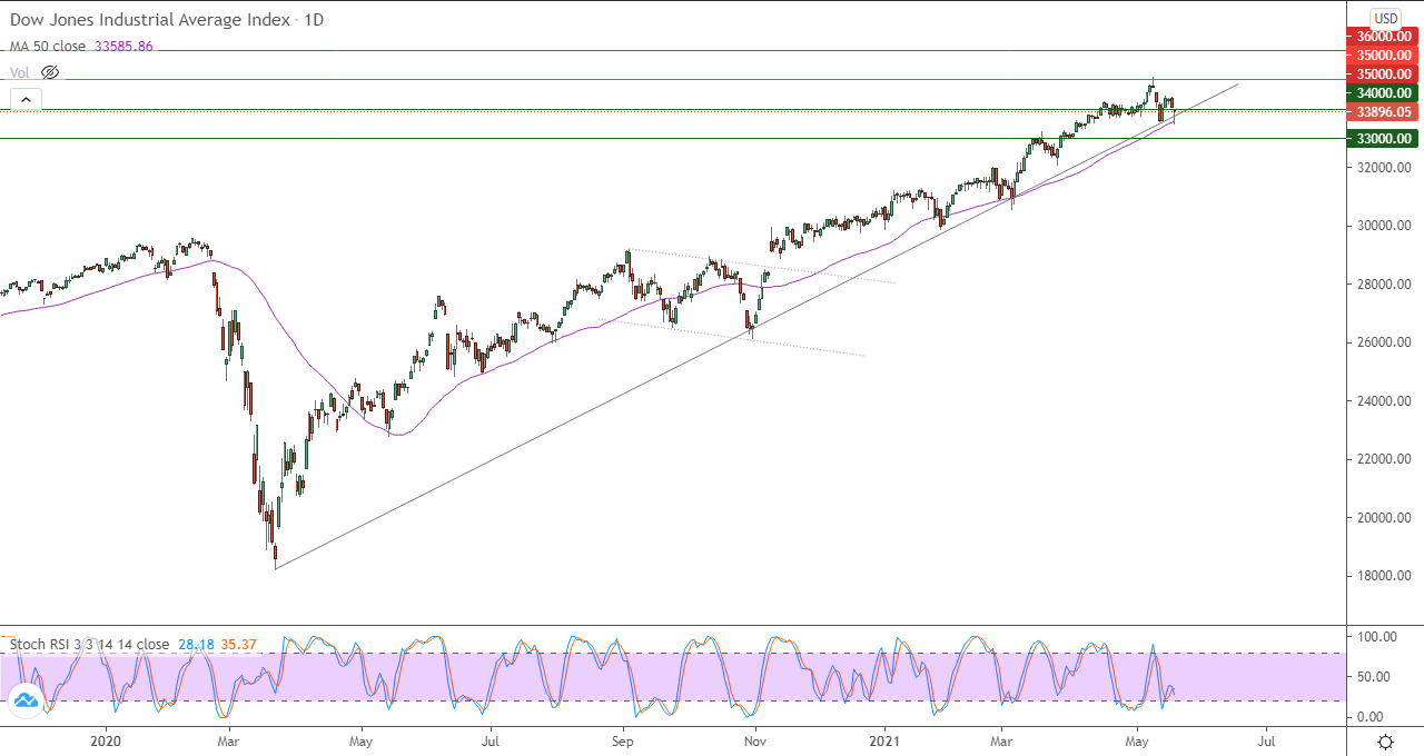 الرسم البياني اليومي لمؤشر الداو جونز الرسم البياني اليومي لمؤشر الداو جونز