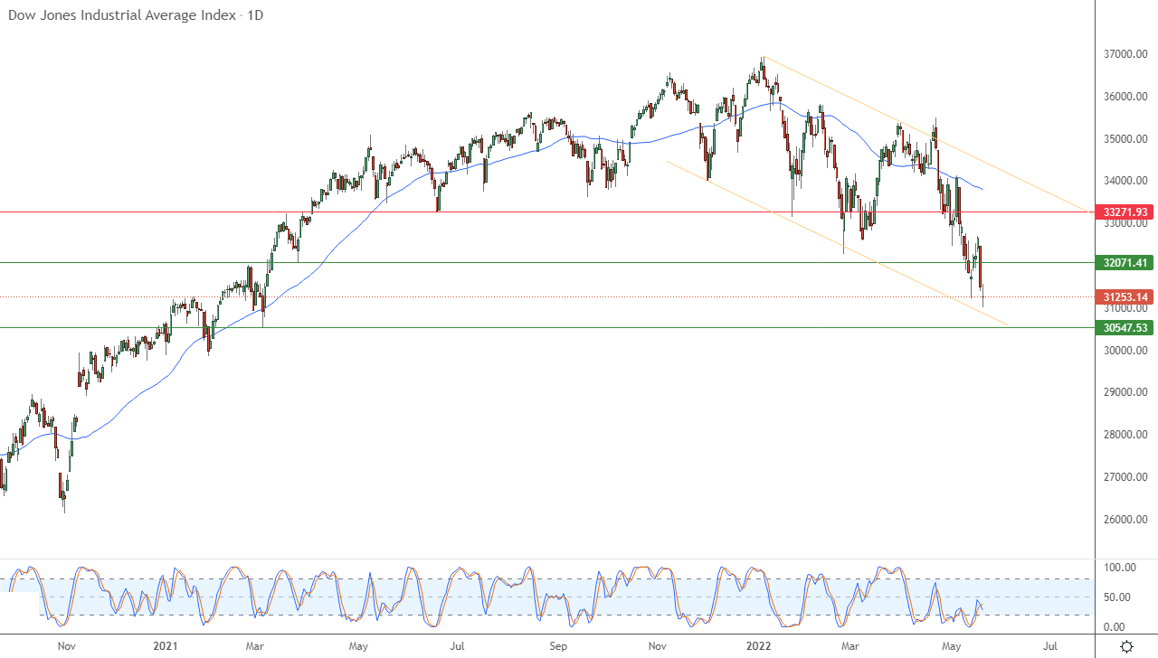 الرسم البياني اليومي لمؤشر الداو جونز الرسم البياني اليومي لمؤشر الداو جونز