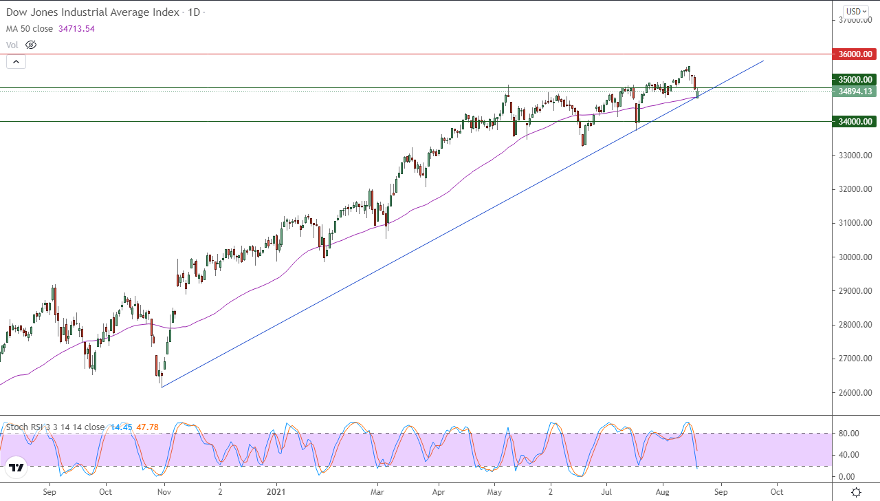 الرسم البياني اليومي لمؤشر الداو جونز الرسم البياني اليومي لمؤشر الداو جونز