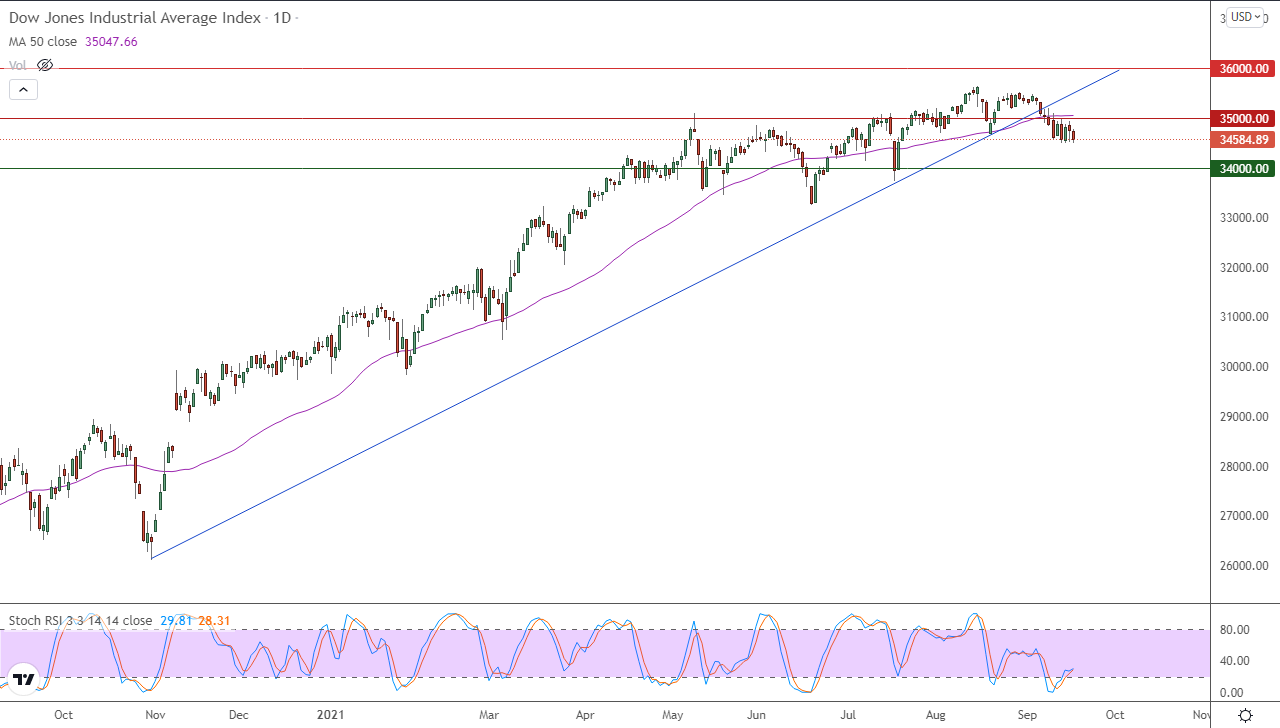 الرسم البياني اليومي لمؤشر الداو جونز الرسم البياني اليومي لمؤشر الداو جونز