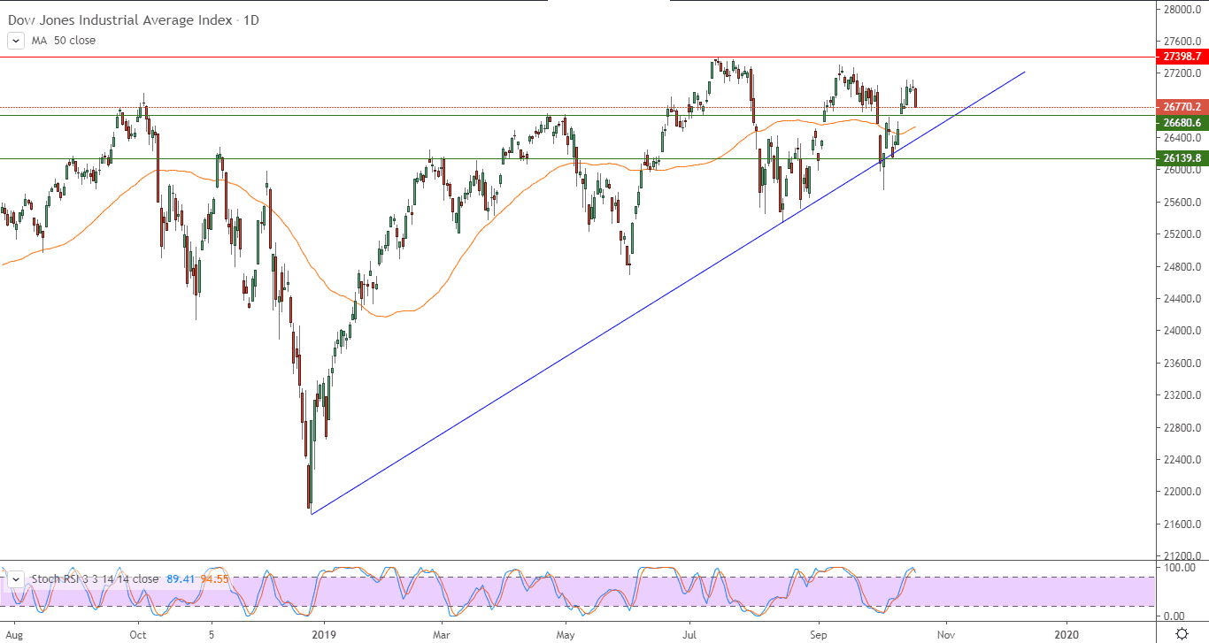 الرسم البياني لمؤشر داو جونز الصناعي