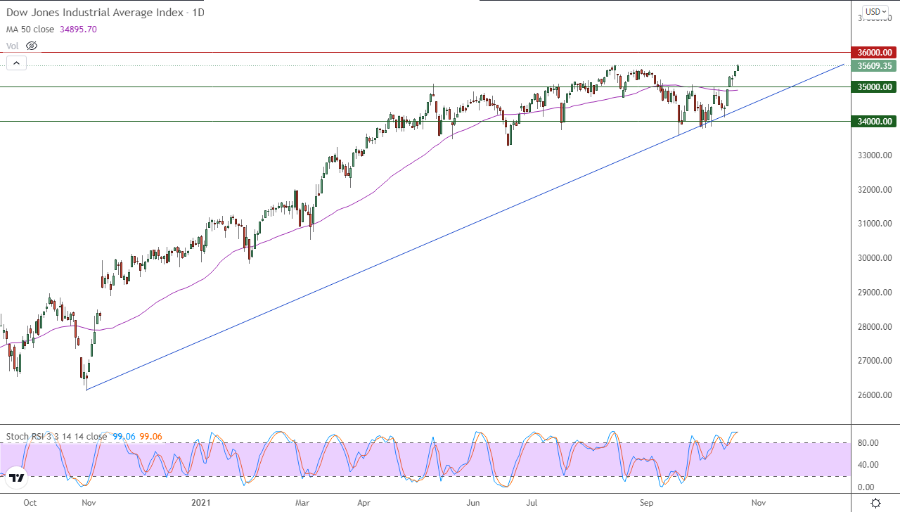 الرسم البياني اليومي لمؤشر الداو جونز الرسم البياني اليومي لمؤشر الداو جونز