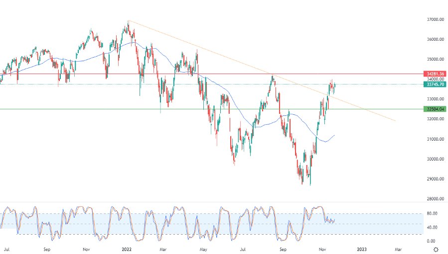الرسم البياني اليومي لمؤشر الداو جونز