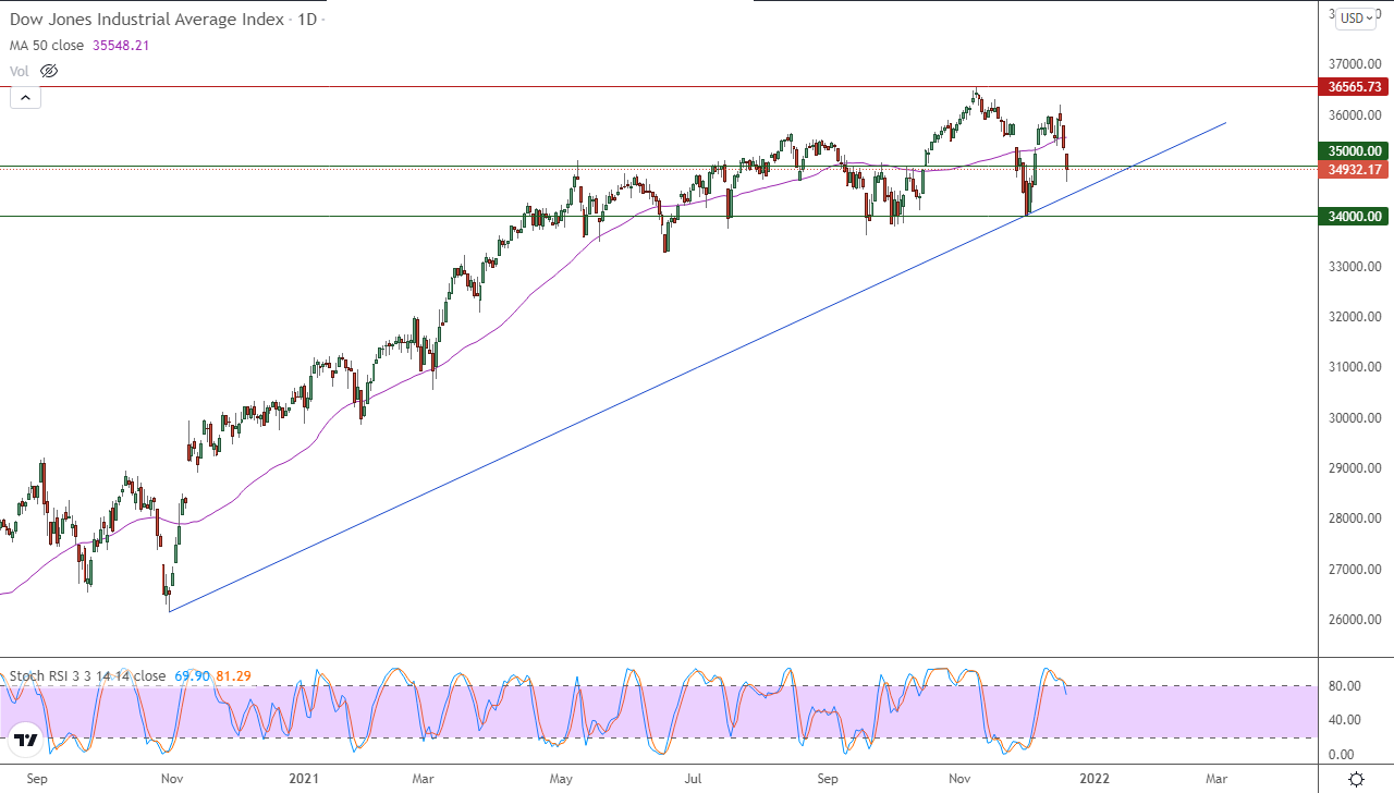 الرسم البياني اليومي لمؤشر الداو جونز الرسم البياني اليومي لمؤشر الداو جونز