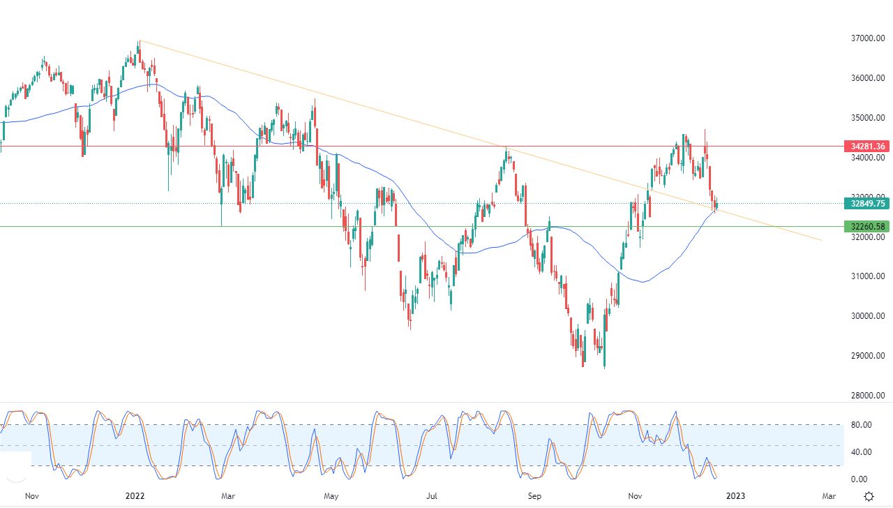 الرسم البياني اليومي لمؤشر الداو جونز الرسم البياني اليومي لمؤشر الداو جونز