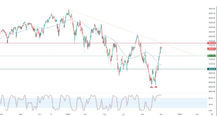 الرسم البياني اليومي لمؤشر الداو جونز