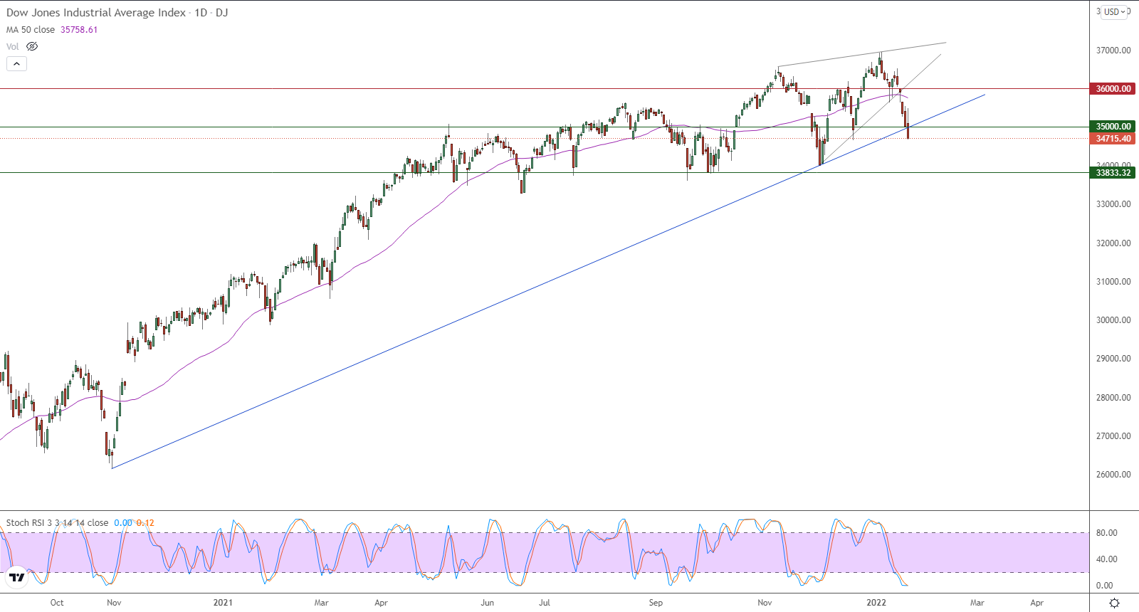 الرسم البياني اليومي لمؤشر الداو جونز الرسم البياني اليومي لمؤشر الداو جونز