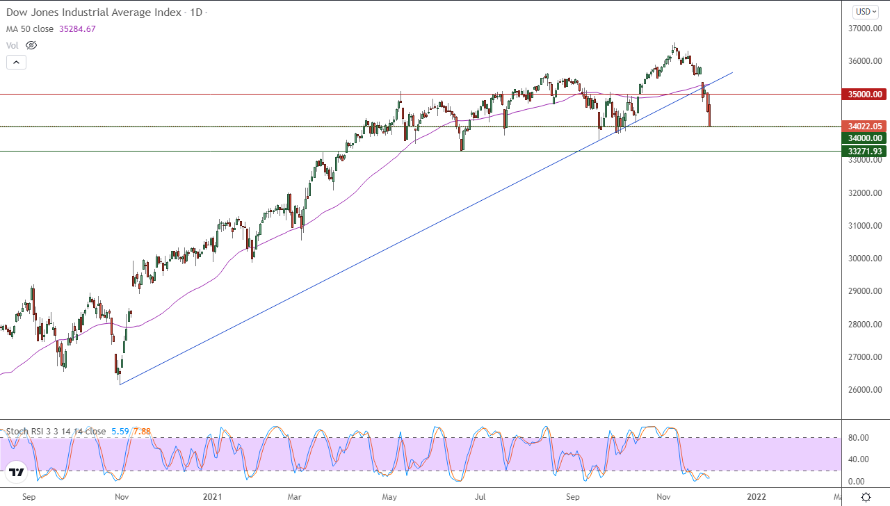 الرسم البياني اليومي لمؤشر الداو جونز الرسم البياني اليومي لمؤشر الداو جونز