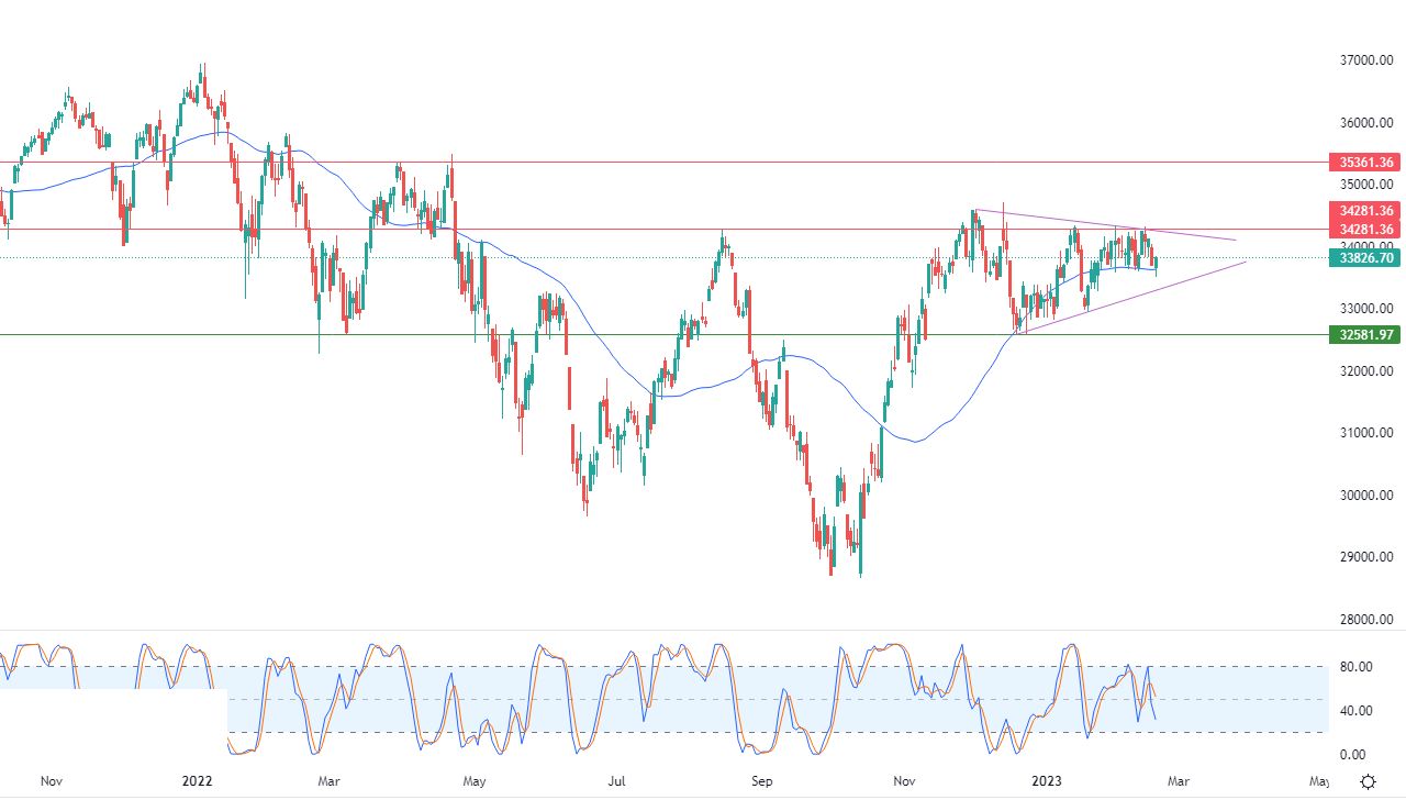 الرسم البياني اليومي لمؤشر الداو جونز