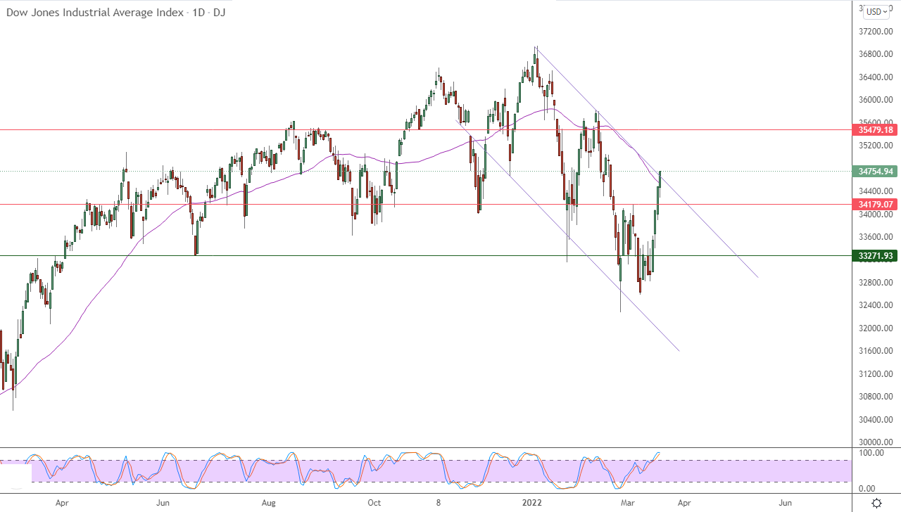 الرسم البياني اليومي لمؤشر الداو جونز
