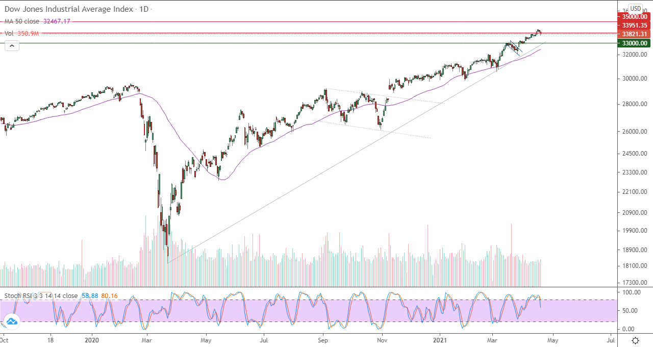 الرسم البياني اليومي للداو جونز