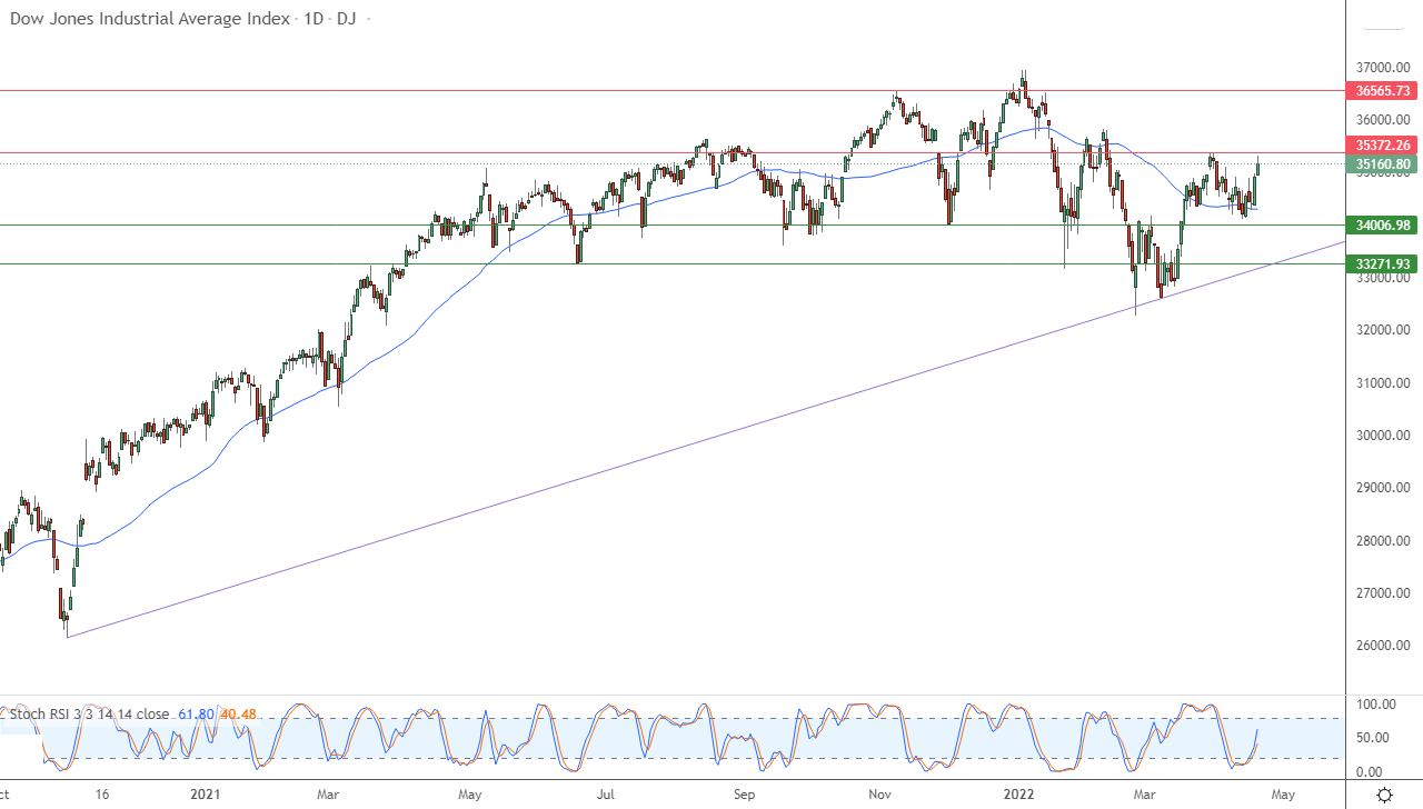 الرسم البياني اليومي لمؤشر الداو جونز الرسم البياني اليومي لمؤشر الداو جونز