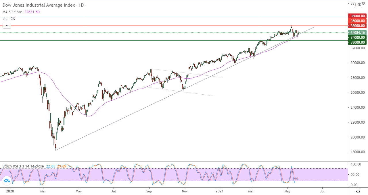 الرسم البياني اليومي لمؤشر الداو جونز الرسم البياني اليومي لمؤشر الداو جونز