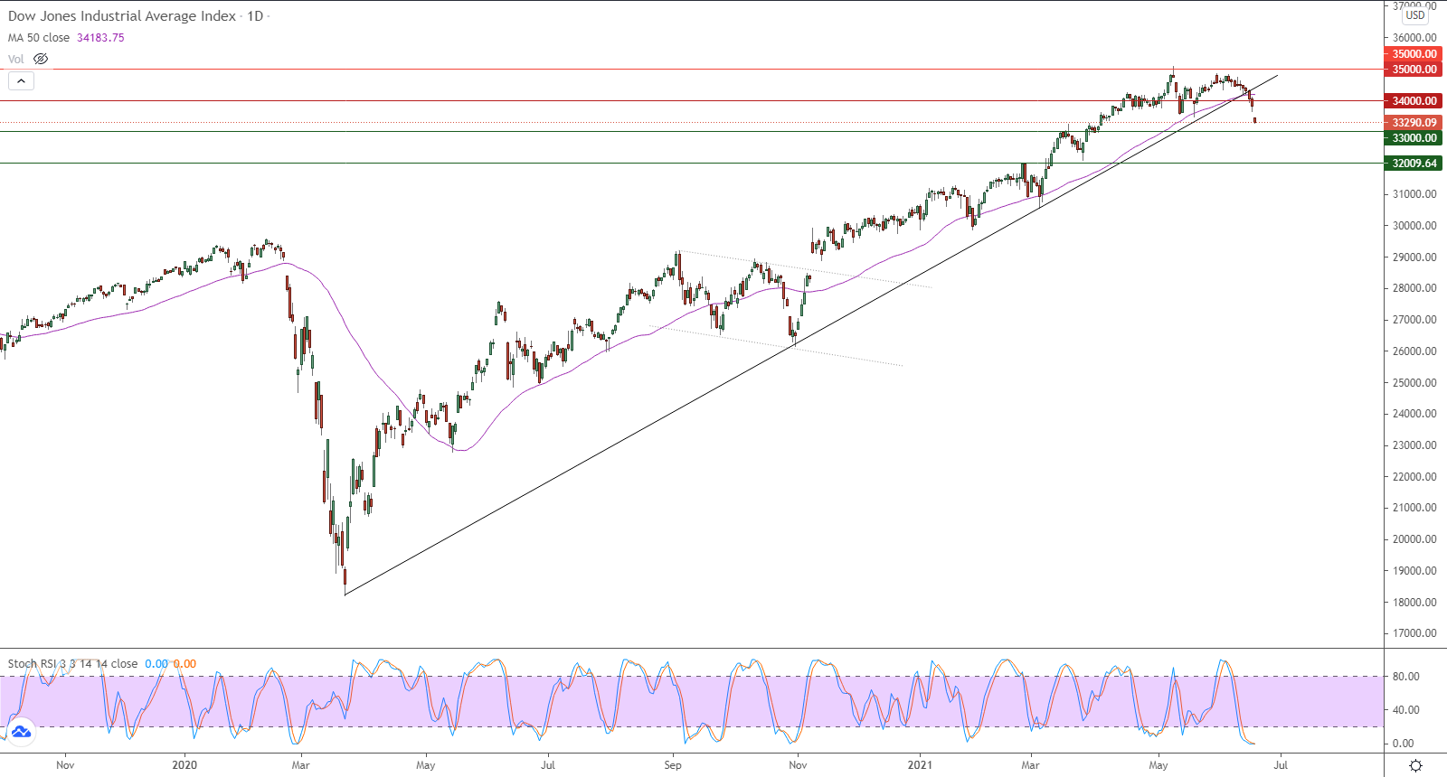 الرسم البياني اليومي لمؤشر الداو جونز