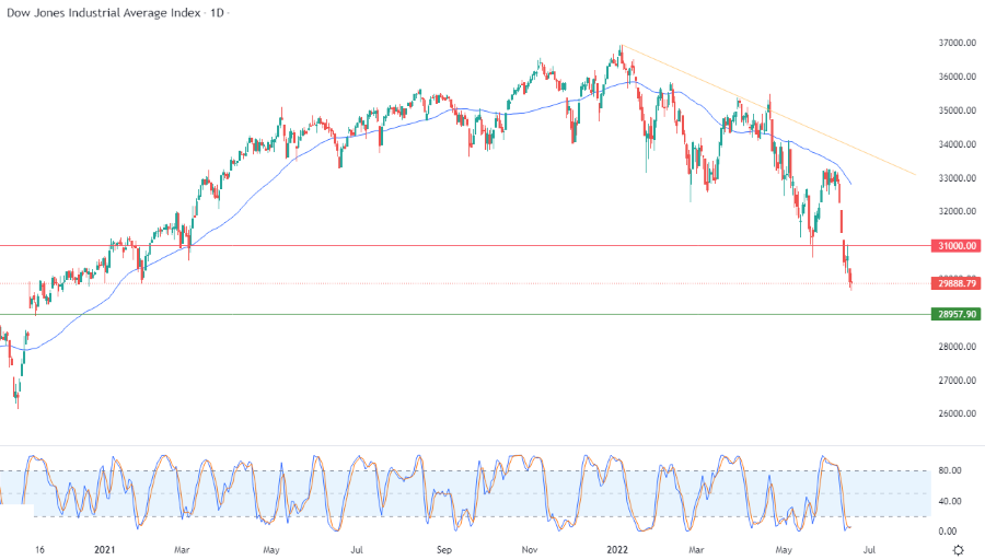 الرسم البياني اليومي لمؤشر الداو جونز الرسم البياني اليومي لمؤشر الداو جونز