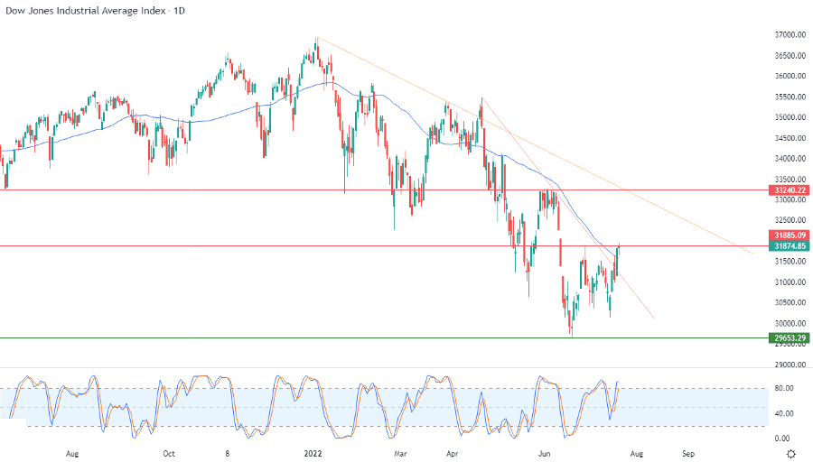 الرسم البياني اليومي لمؤشر الداو جونز الرسم البياني اليومي لمؤشر الداو جونز