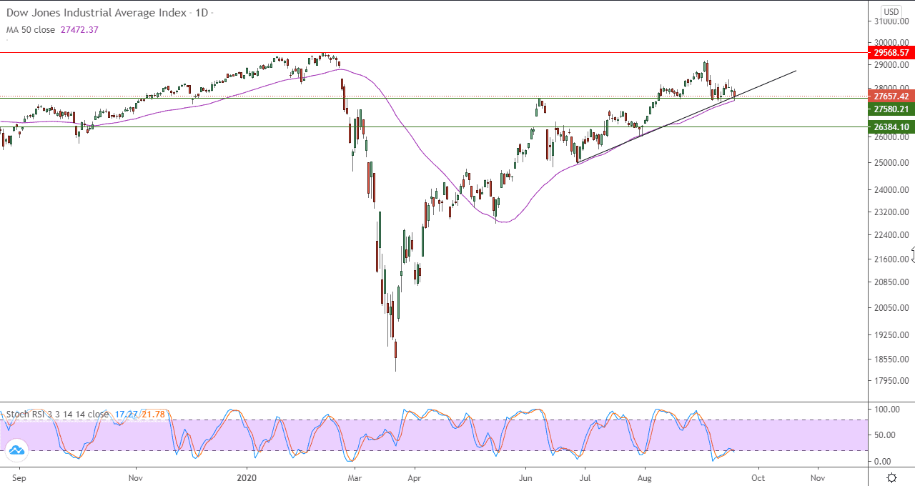 الرسم البياني اليومي لمؤشر الداو جونز