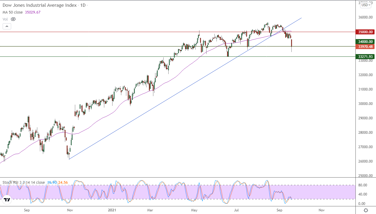 الرسم البياني اليومي لمؤشر الداو جونز الرسم البياني اليومي لمؤشر الداو جونز