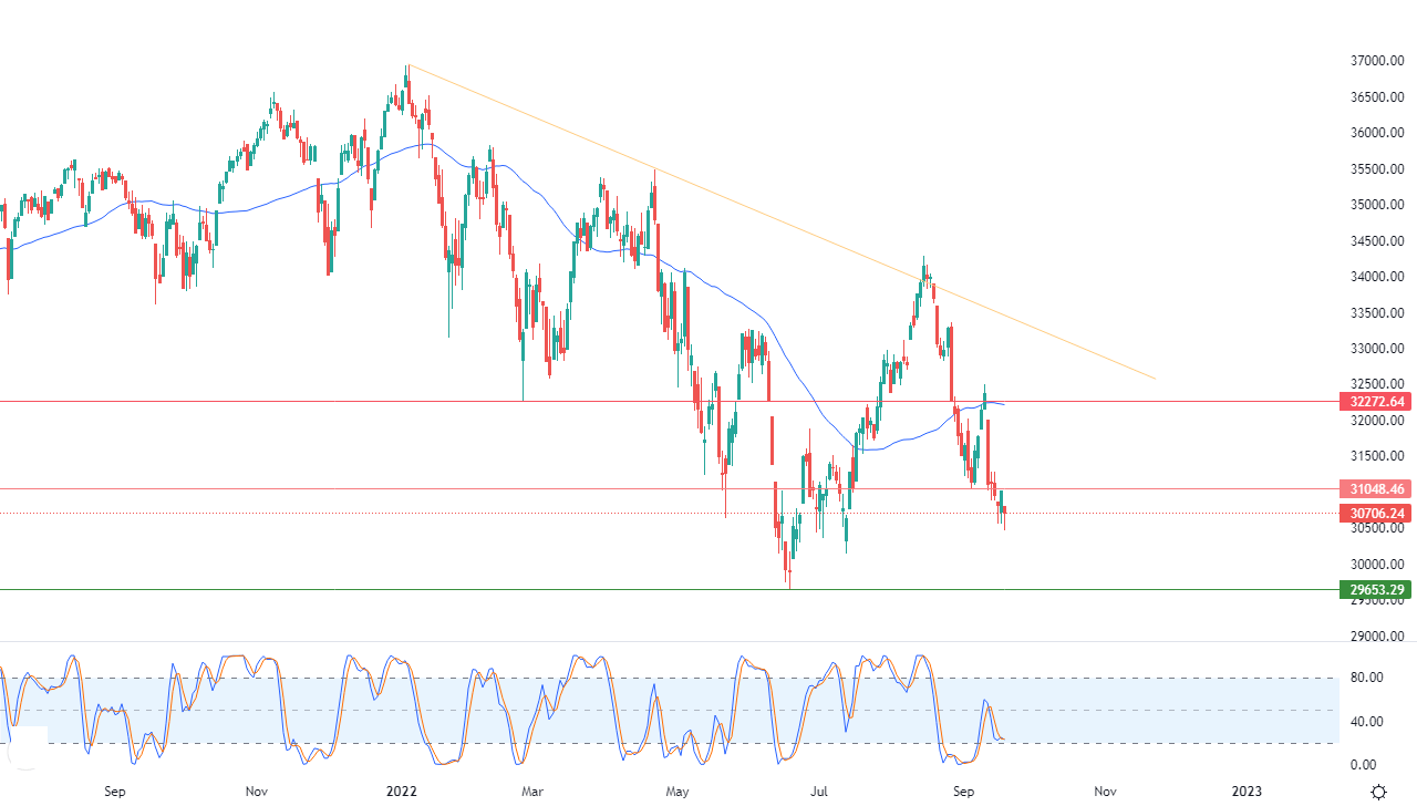 الرسم البياني اليومي لمؤشر الداو جونز