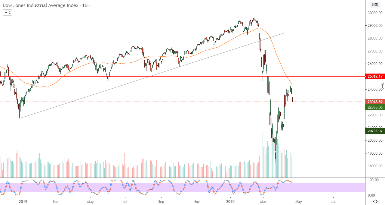 الرسم البياني لمؤشر داو جونز الصناعي 