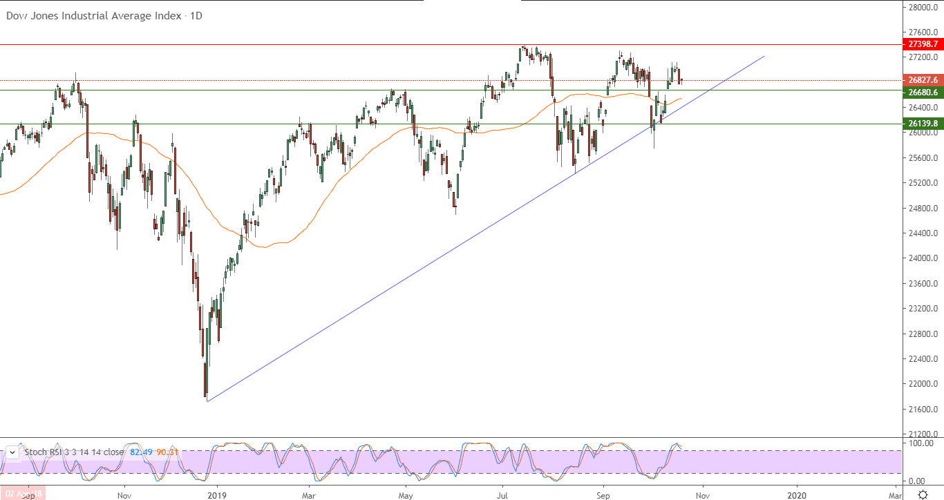 الرسم البياني لمؤشر داو جونز
