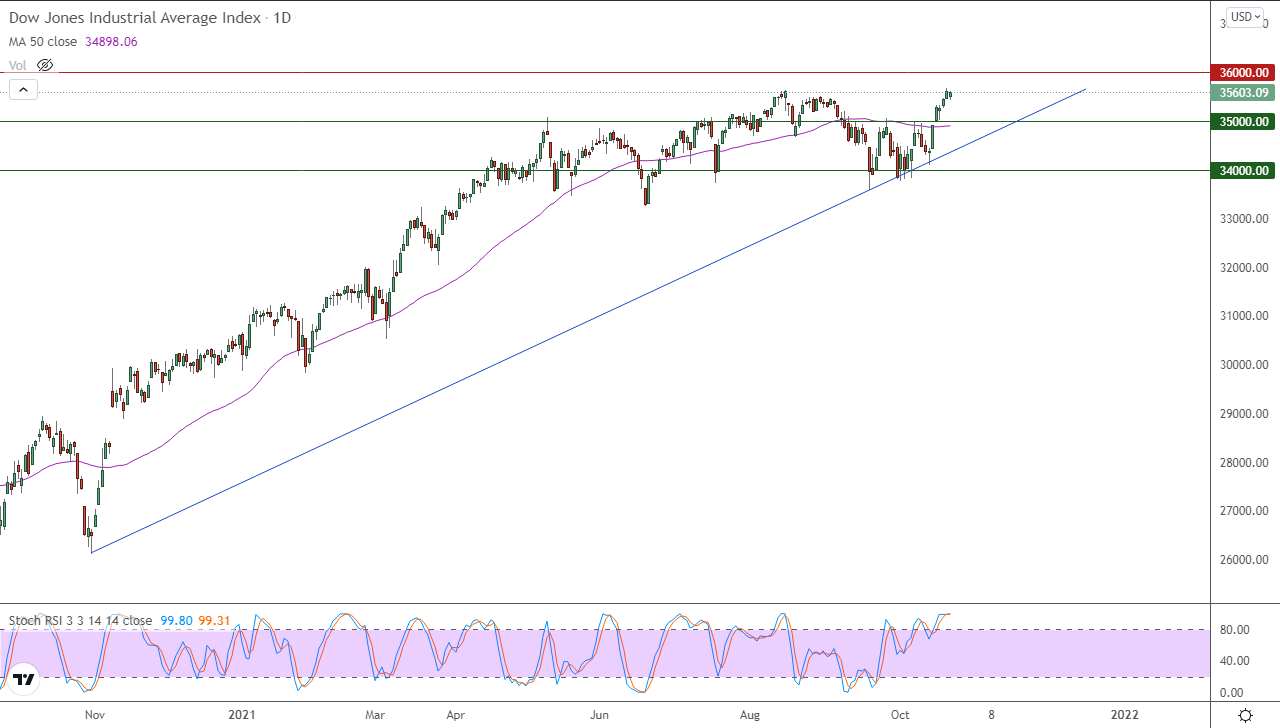 الرسم البياني اليومي لمؤشر الداو جونز الرسم البياني اليومي لمؤشر الداو جونز