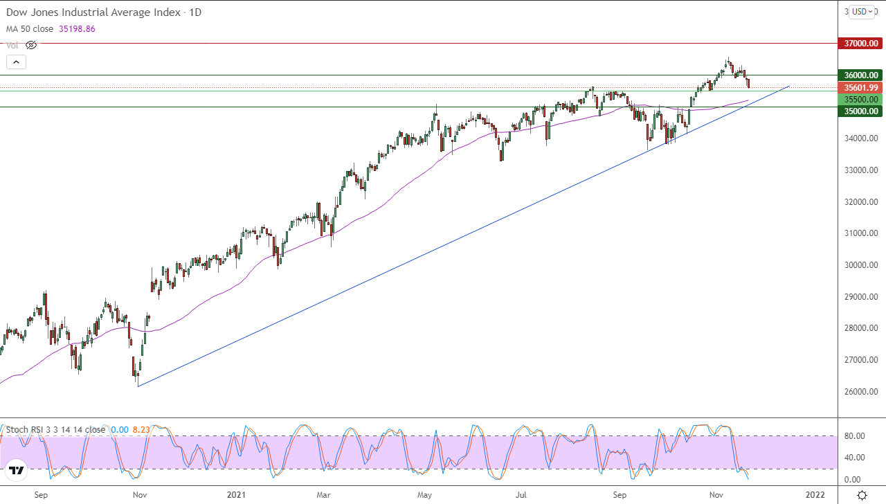 الرسم البياني اليومي لمؤشر الداو جونز الرسم البياني اليومي لمؤشر الداو جونز