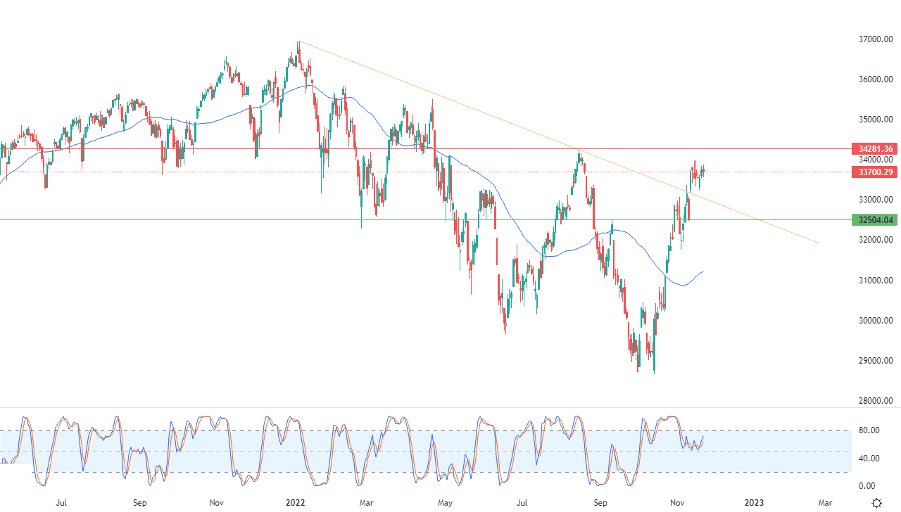 الرسم البياني اليومي لمؤشر الداو جونز